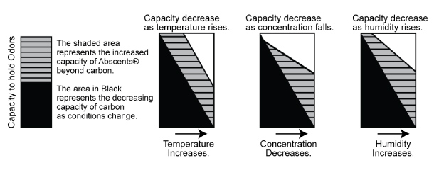 capacity to hold odors graph
